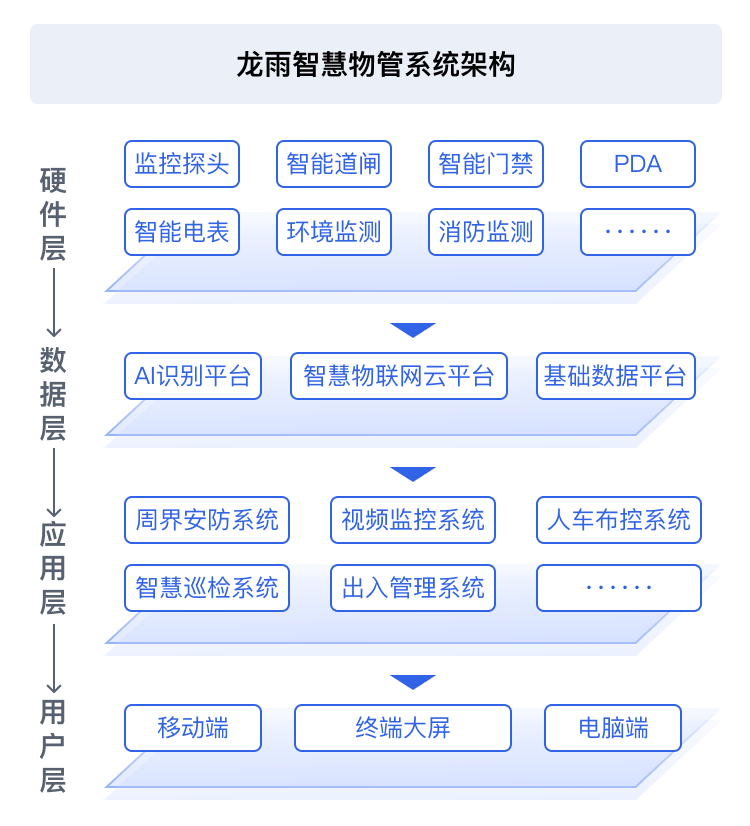 龙雨智慧安防系统架构 (1).png